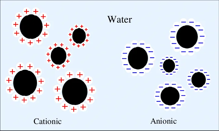 Bitumen Emulsion Production