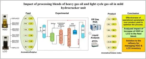 Diesel Production
