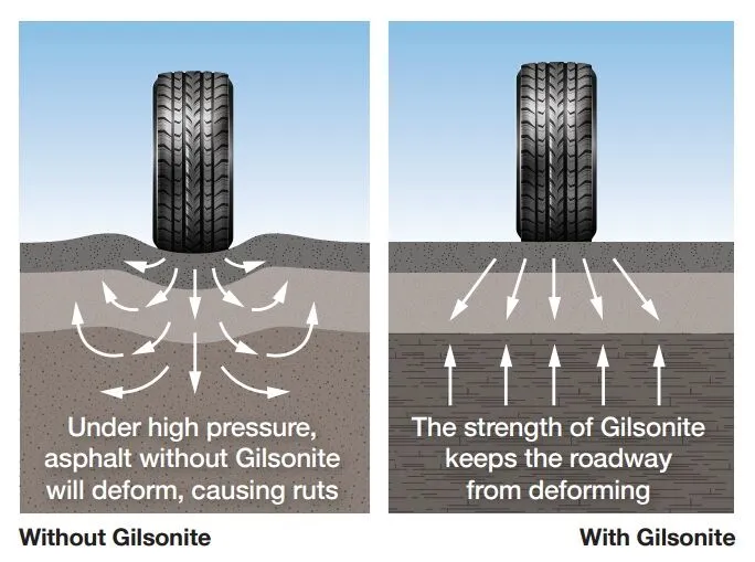Gilsonite Foundry Applications