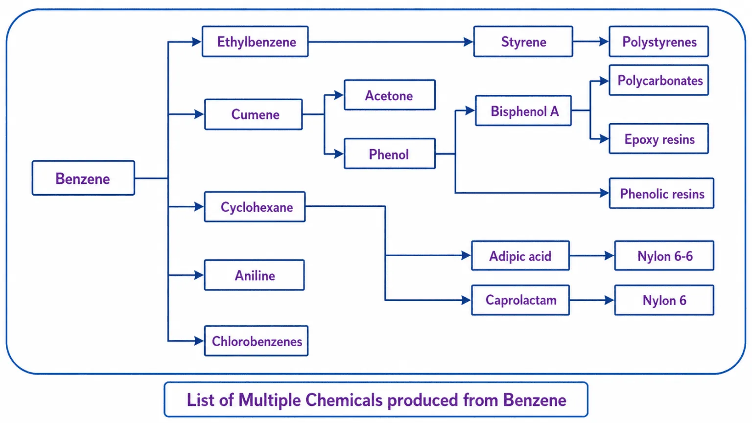 Benzene Production Facility