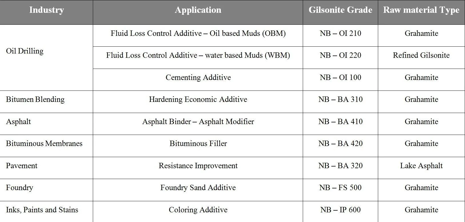 Gilsonite Applications