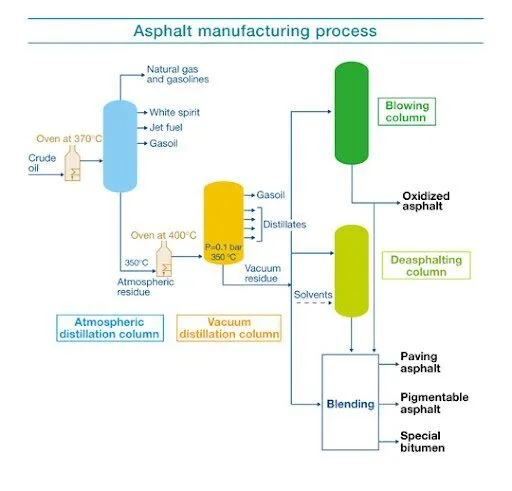Oxidized Bitumen Application Process