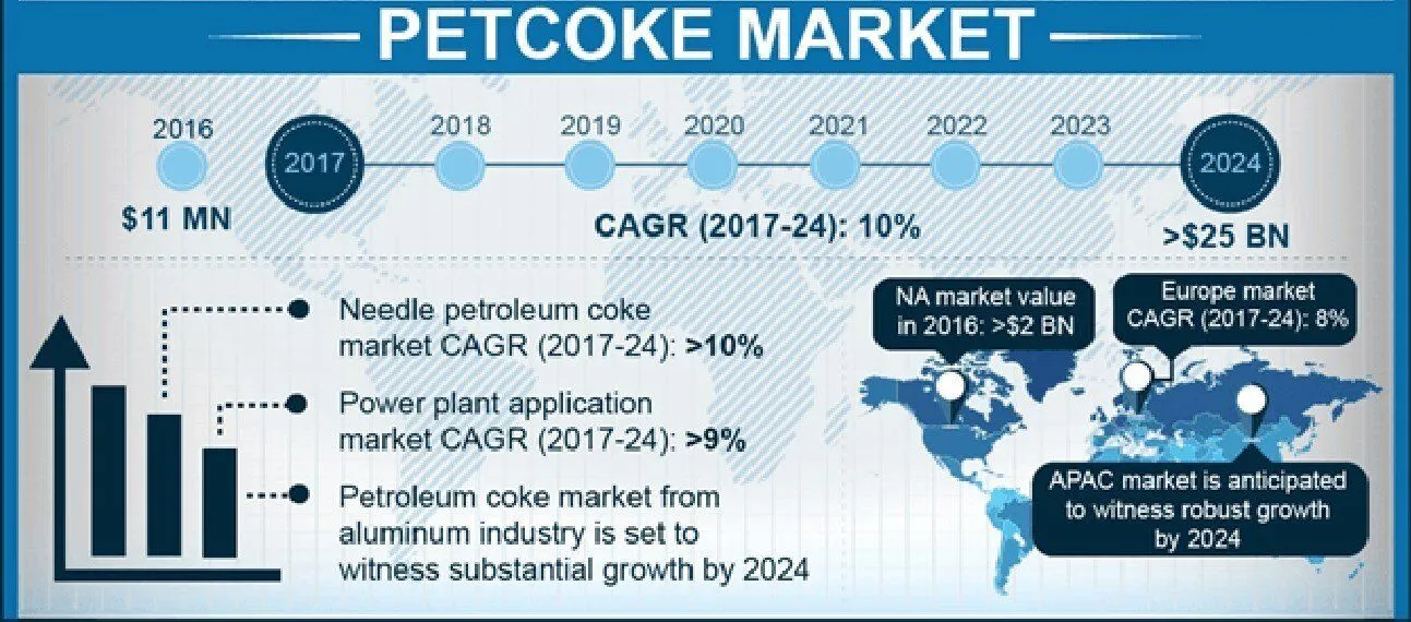 Global Petroleum Coke Market